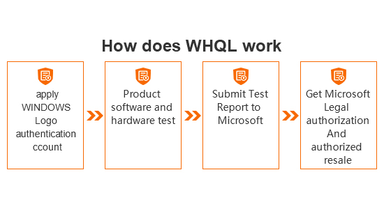 How WHQL Works